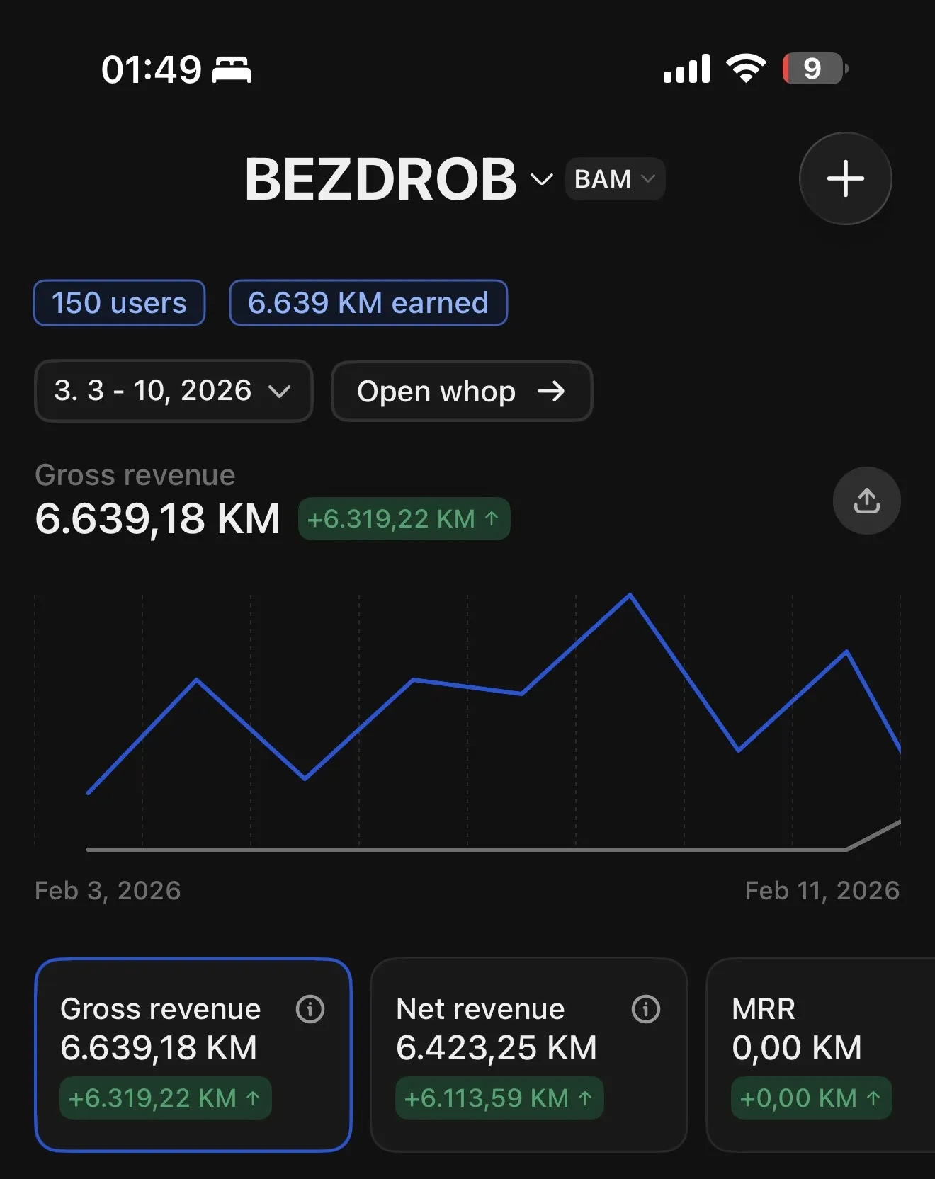 Bezdrob Whop dashboard — 6.639,18 KM gross revenue, 150 users
