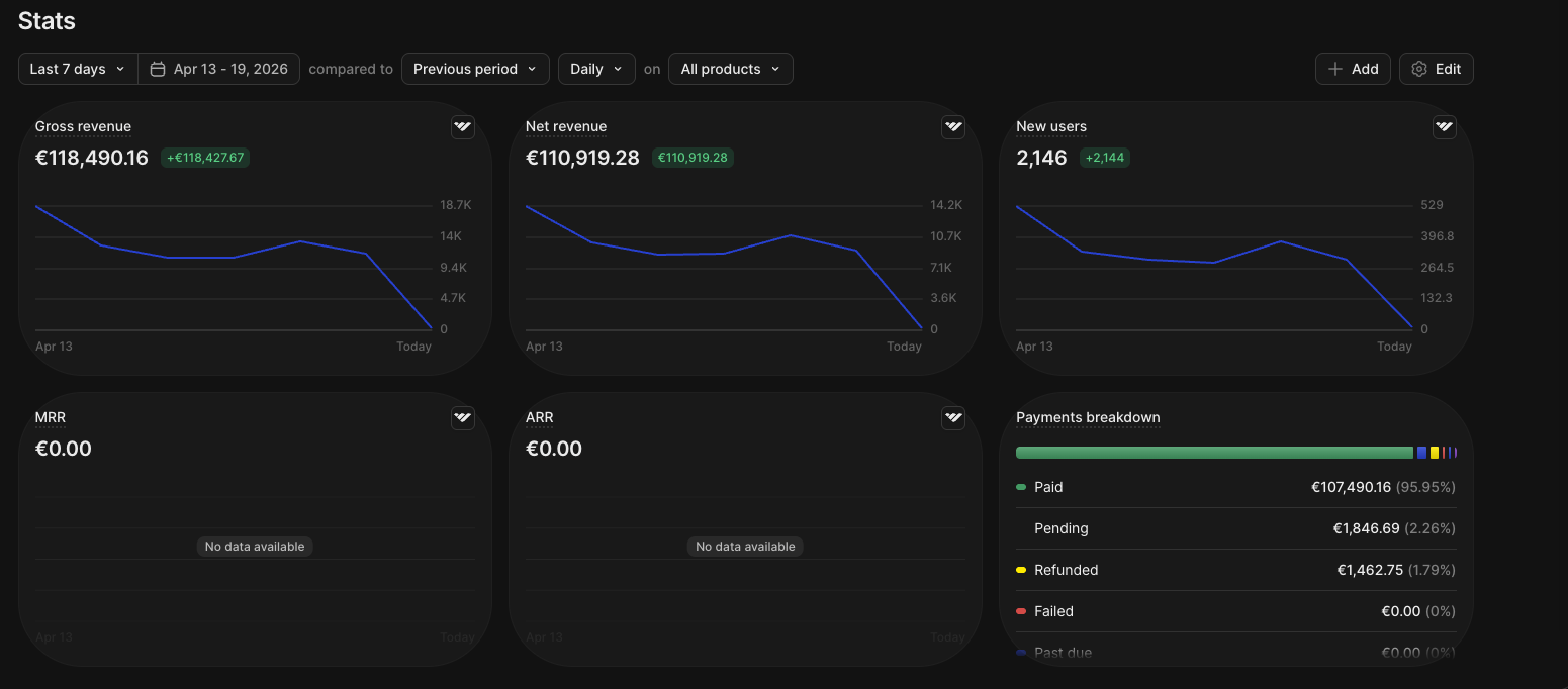 Novak Sudar Whop dashboard — €153K gross revenue, 3,062 members