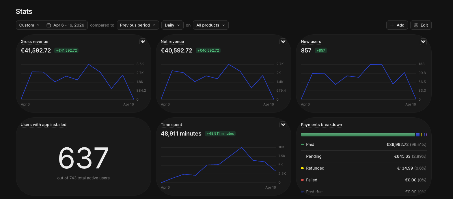 Tijelo do Ljeta Whop dashboard — €41,592 gross revenue, 857 users
